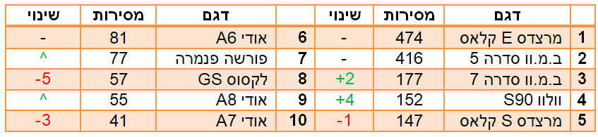 רכבי סאלון הנמכרים ב2018 רכבי סאלון הנמכרים ב2018